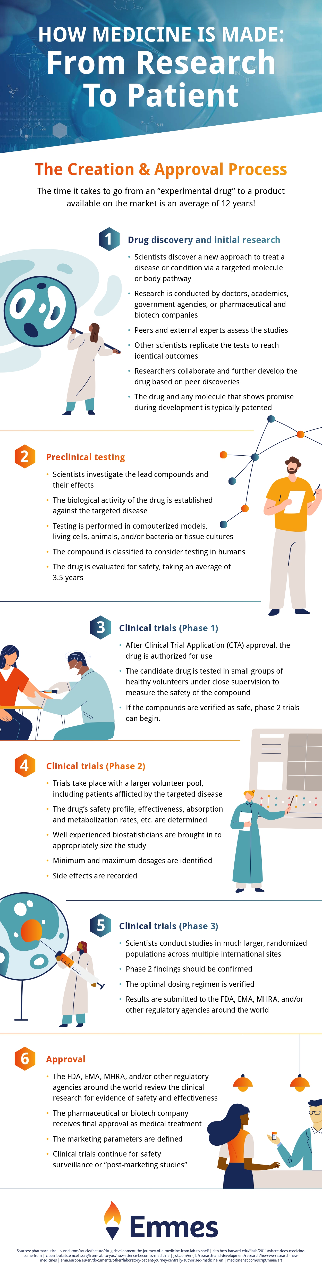 clinical data management